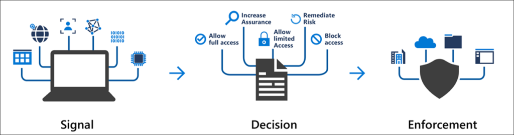 Conditional Access policy flow: Signal → Decision → Enforcement